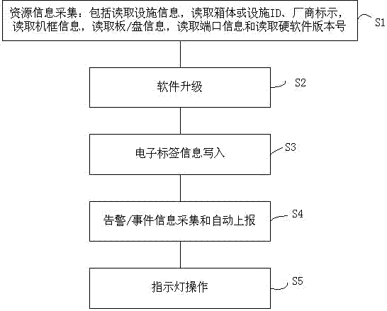 Data exchange method between network intelligent management terminal and network facilities