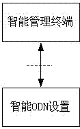 Data exchange method between network intelligent management terminal and network facilities