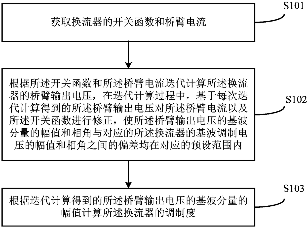 Method and device for correcting modulation degrees of modularized multi-level converters