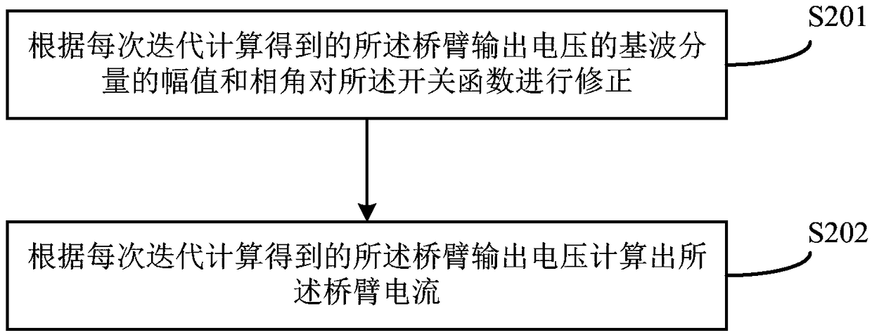 Method and device for correcting modulation degrees of modularized multi-level converters