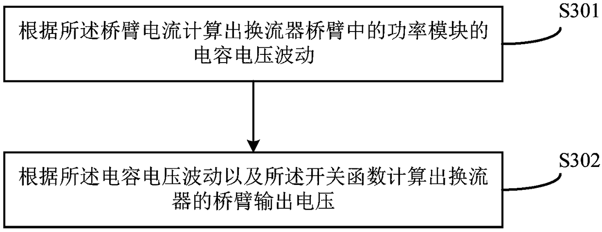 Method and device for correcting modulation degrees of modularized multi-level converters