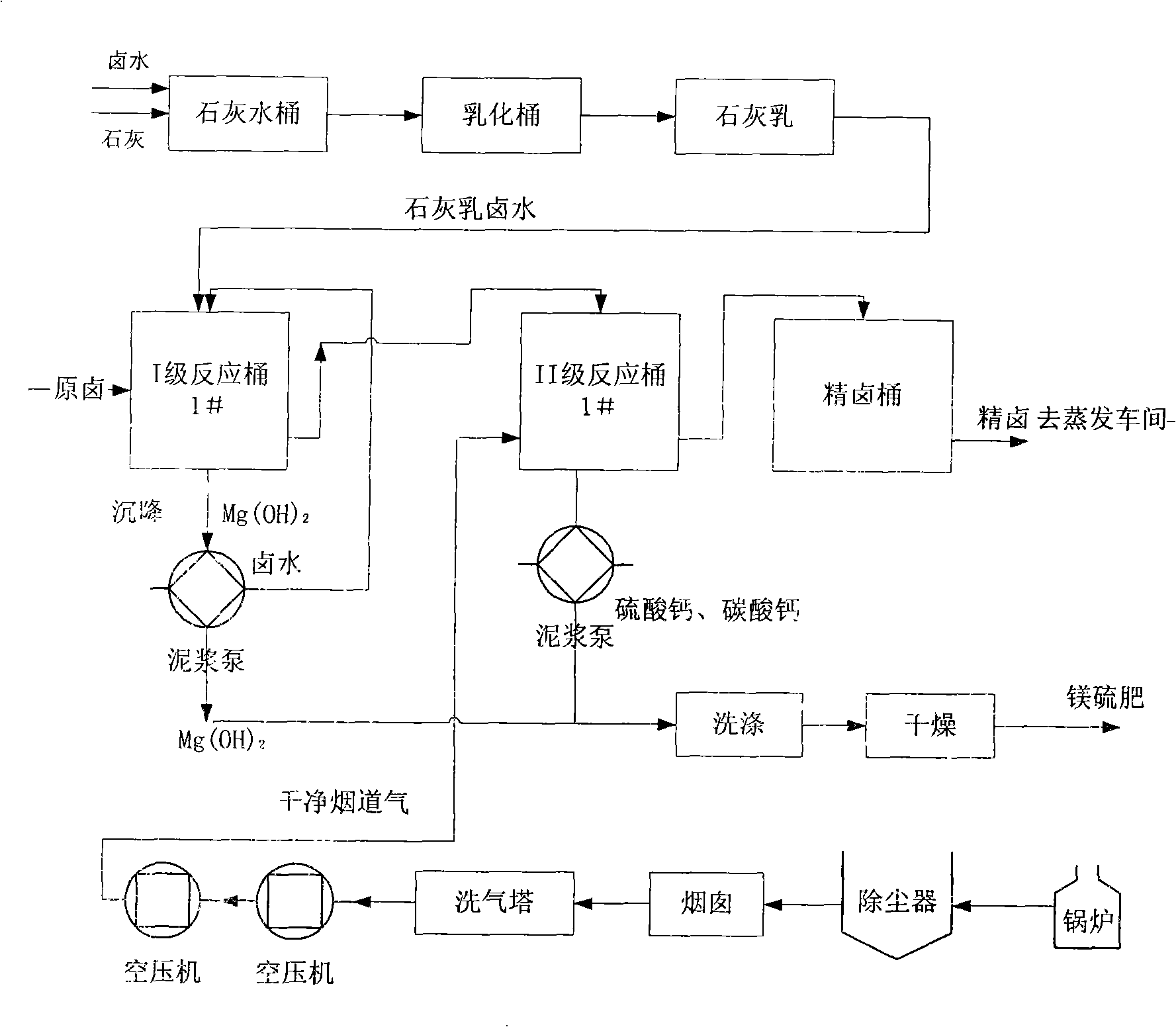 Technological process for purifying bittern