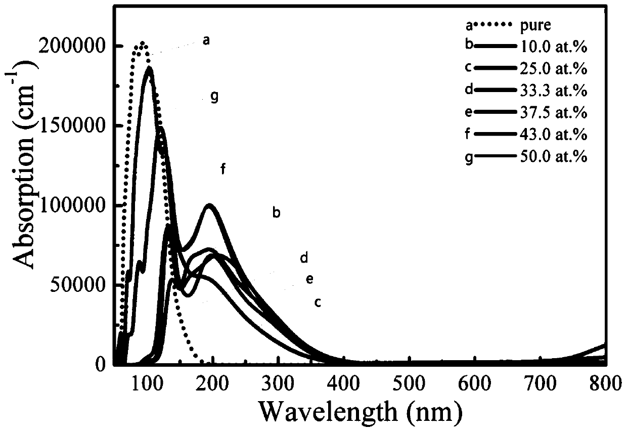 A kind of self-cleaning function, anti-ultraviolet sound insulation glass and preparation method thereof