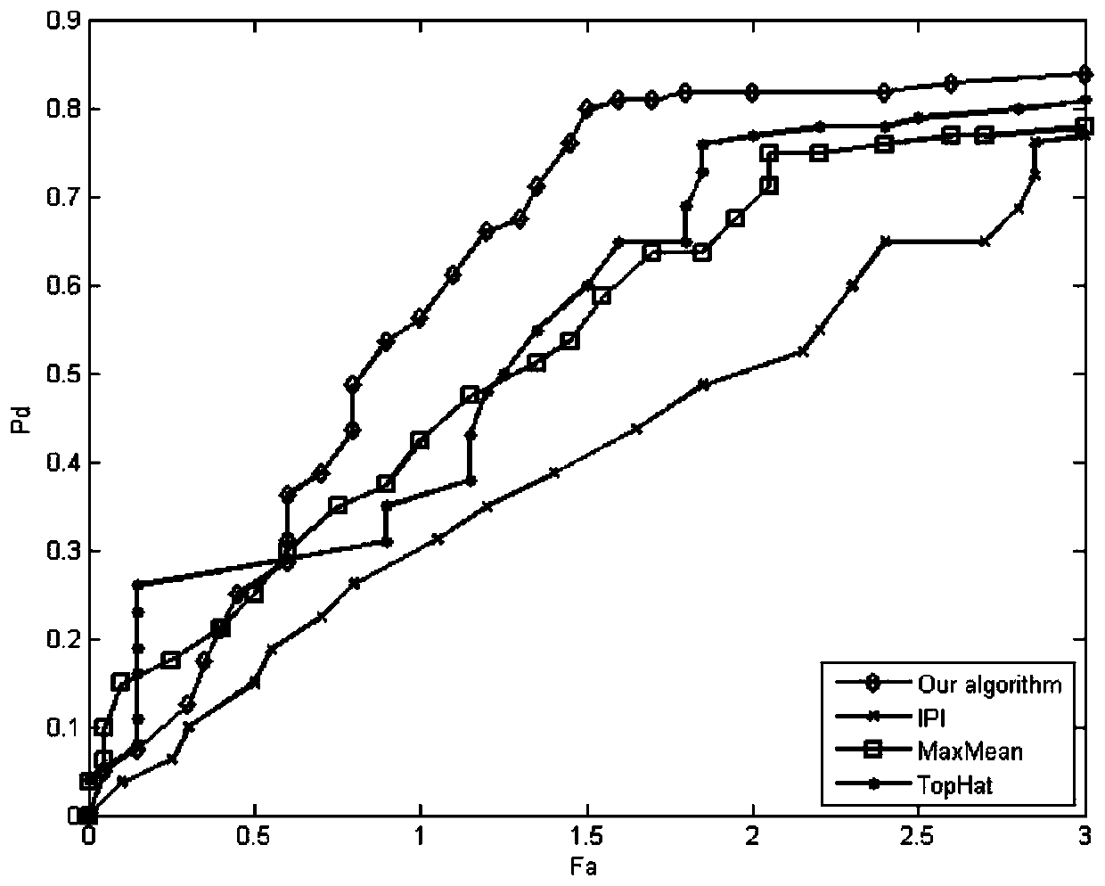 Detection method of variable-scale infrared small targets based on fast automatic density clustering