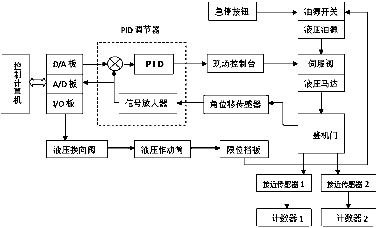 Boarding gate operating mechanism reliability test automatic control method and device