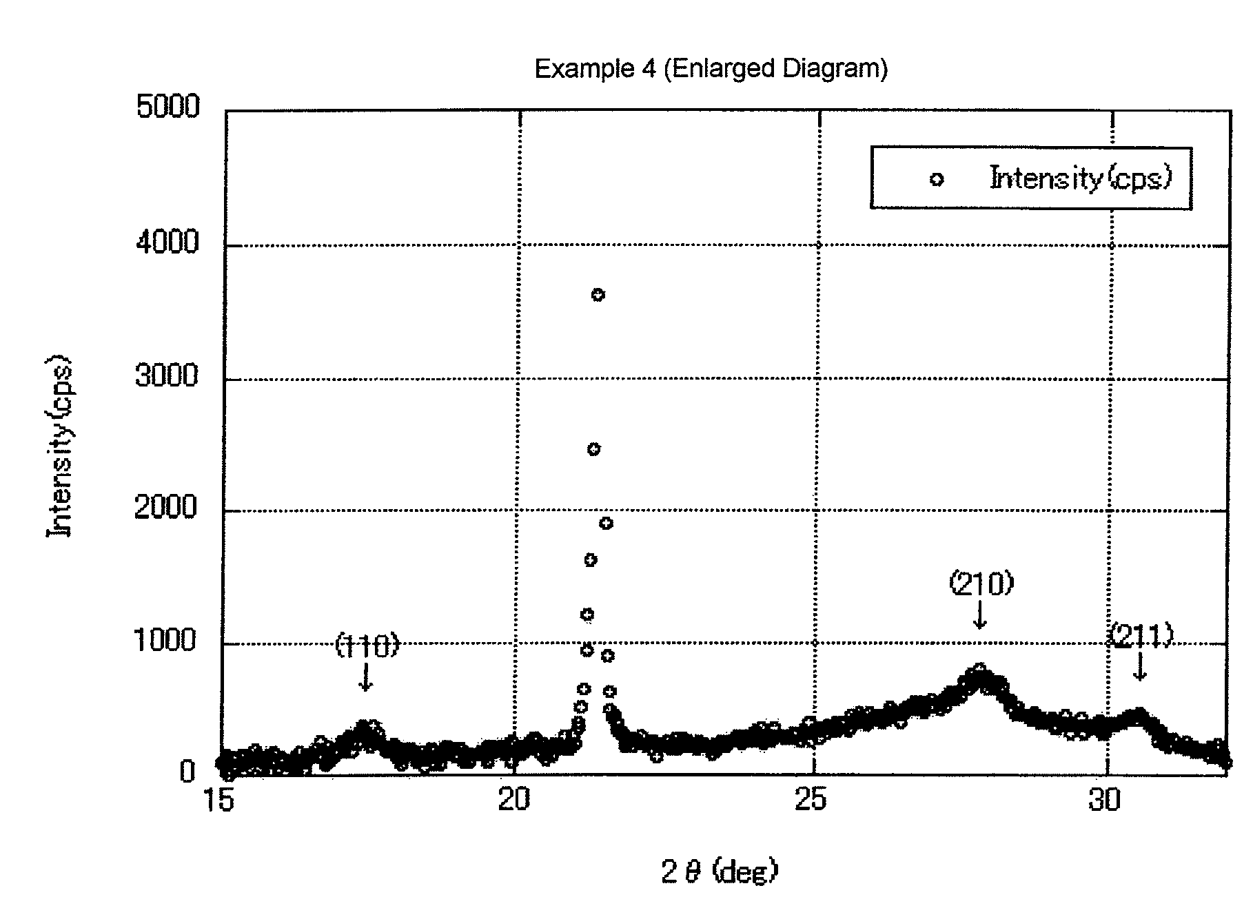Carrier core material for an electrophotographic developer, carrier, and electrophotographic developer using the carrier