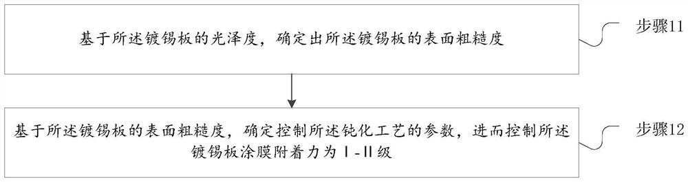 A method for controlling the adhesion of coating film on tinplate