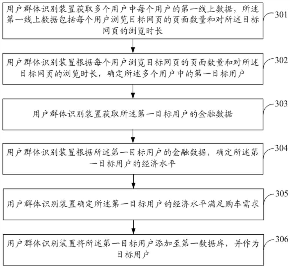 User group identification method and device, electronic equipment and storage medium