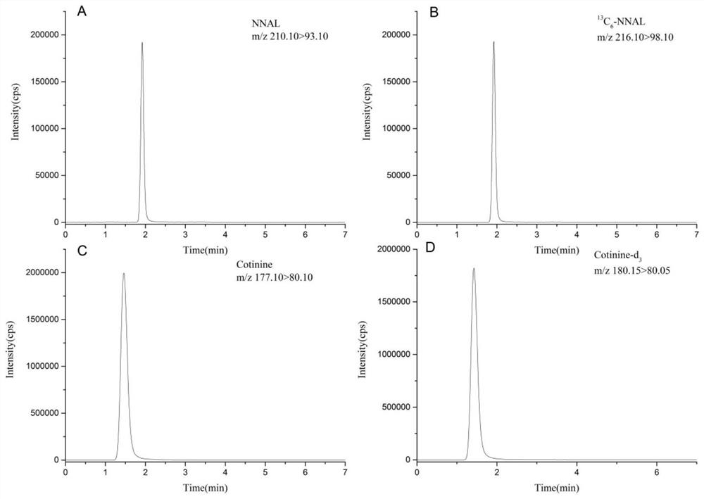 A method for simultaneous determination of nnal and cotinine in urine with high sensitivity and accuracy