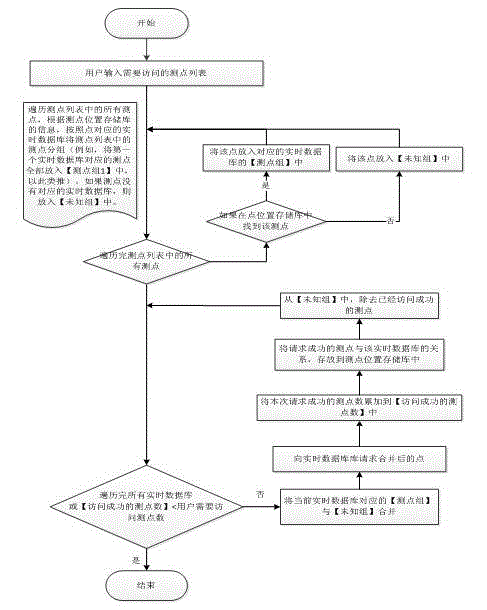 System and method for finding and accessing database in real-time databases according to roll call