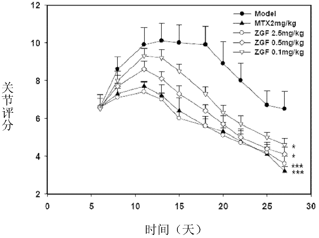 Novel application of piperazine acidamide compound in pharmacy