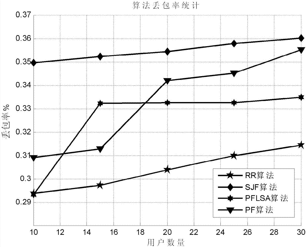 LTE fairness scheduling method based on post-evaluation mechanism