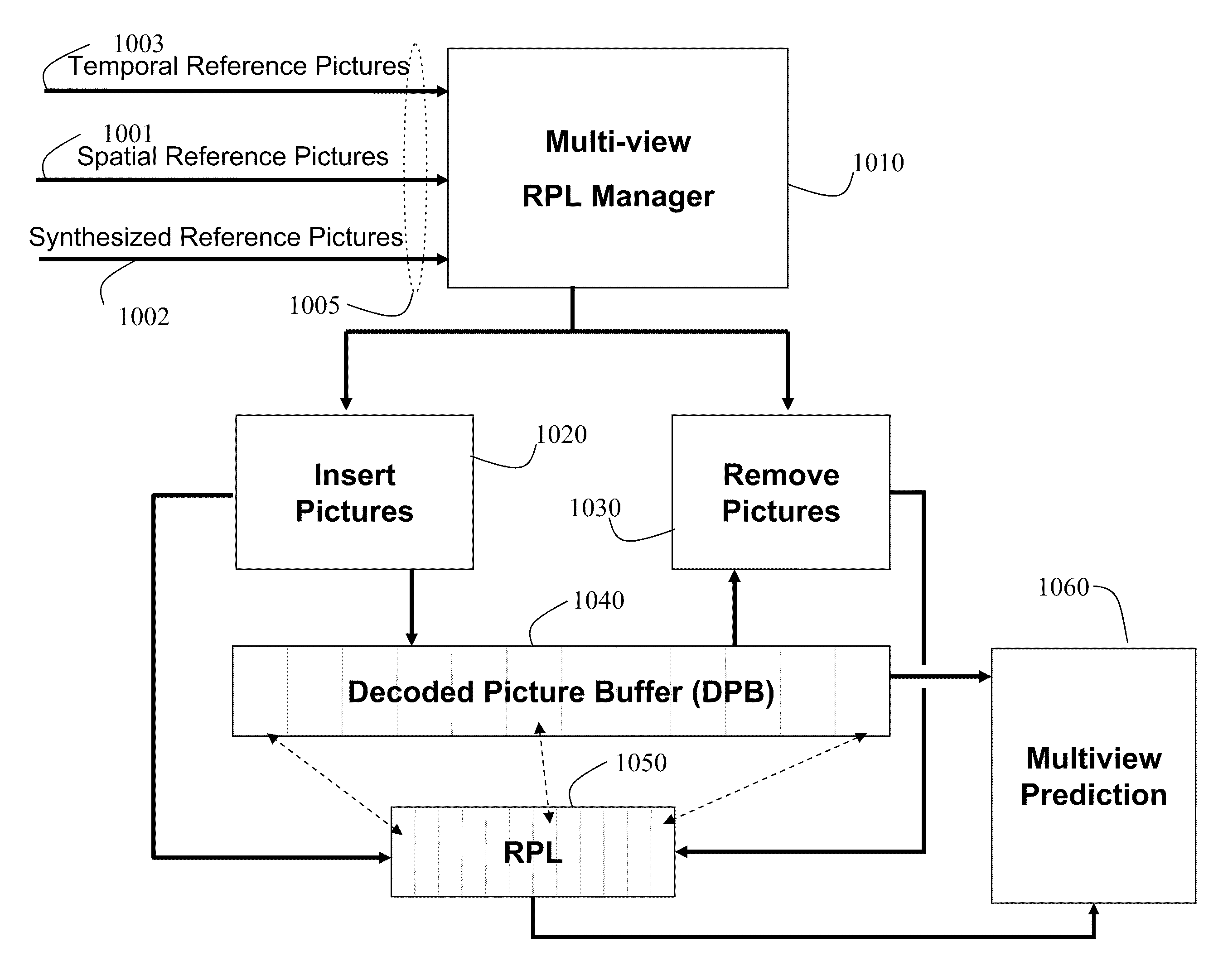 Method and System for Decoding Multiview Videos with Prediction Dependencies