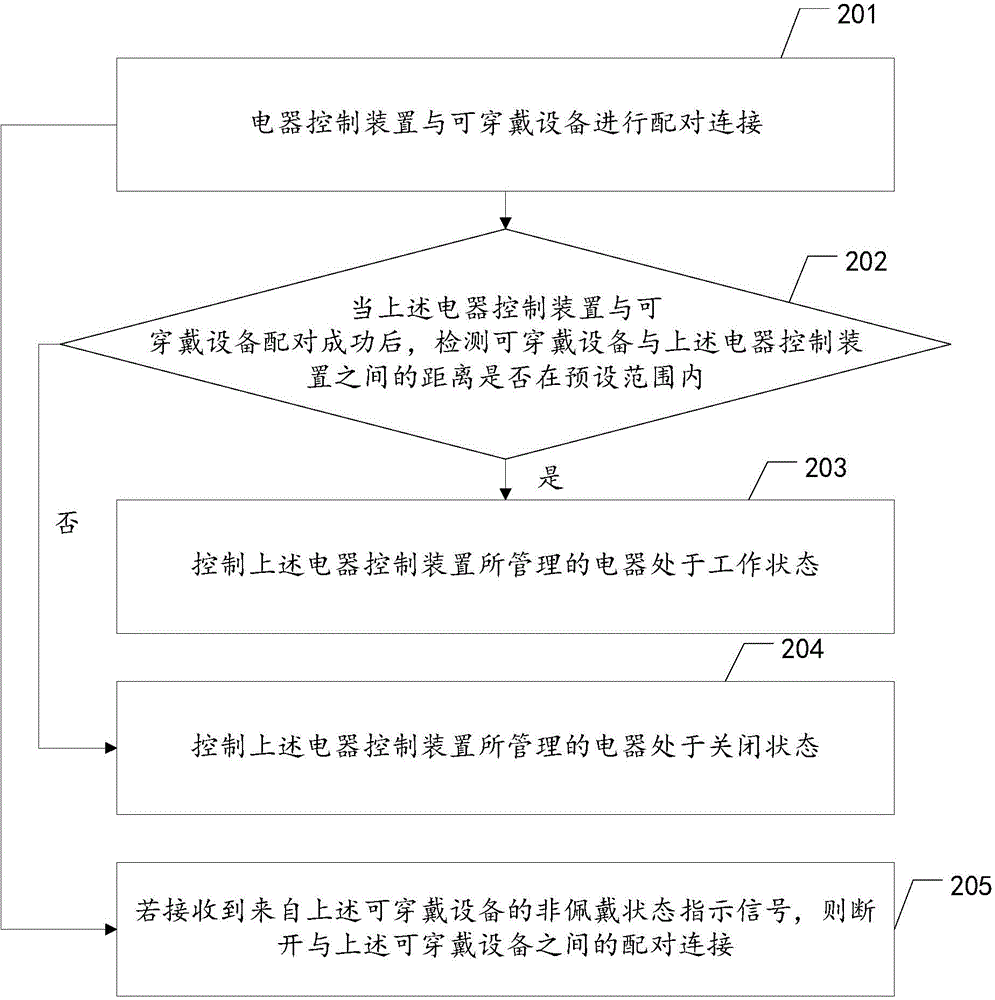 Electrical apparatus control method and electrical apparatus control device based on wearable intelligent equipment