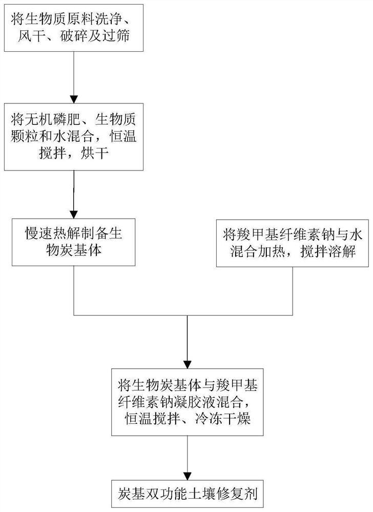 Preparation method of carbon-based difunctional soil remediation agent, product and remediation method