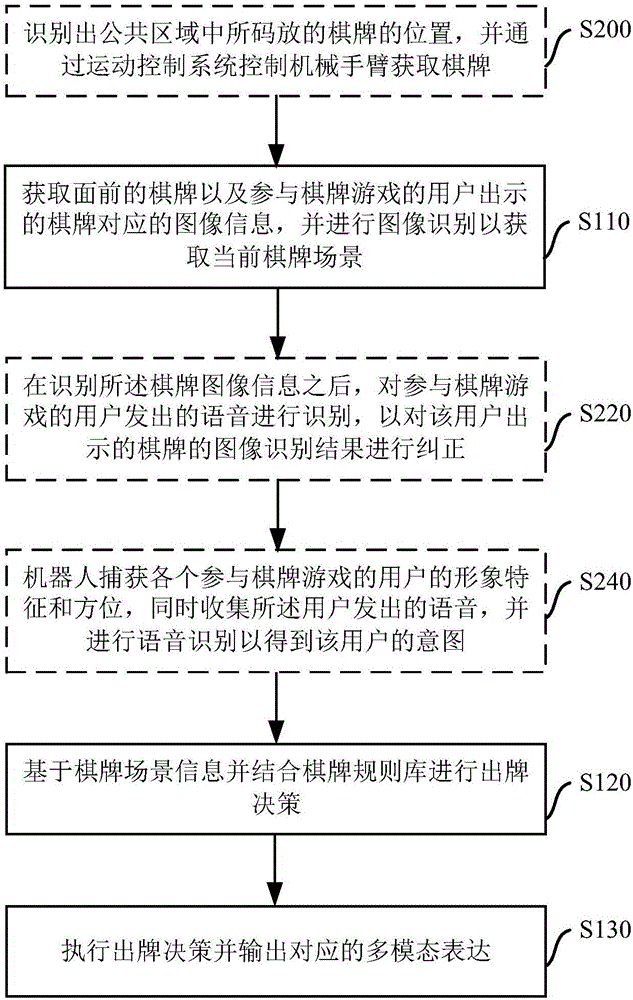 Intelligent-robot-oriented chess and card interactive data processing method and device