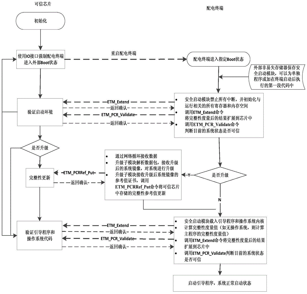 A method of establishing a trusted environment in a power distribution terminal