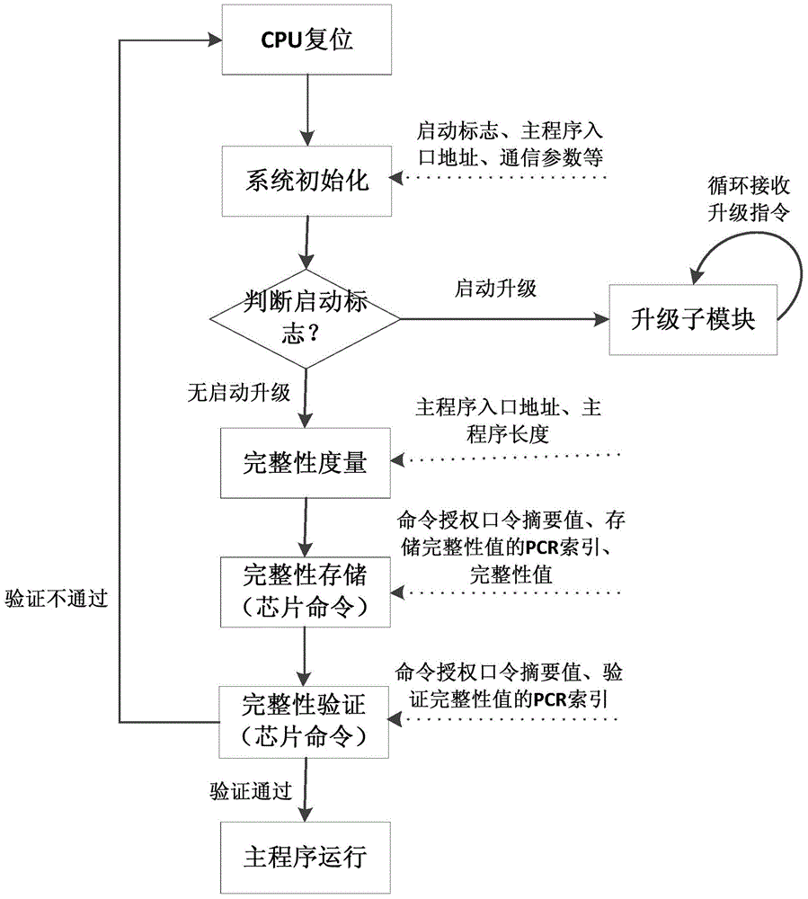 A method of establishing a trusted environment in a power distribution terminal