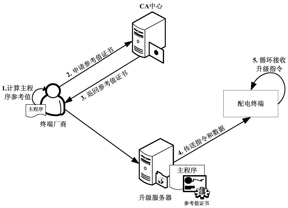 A method of establishing a trusted environment in a power distribution terminal