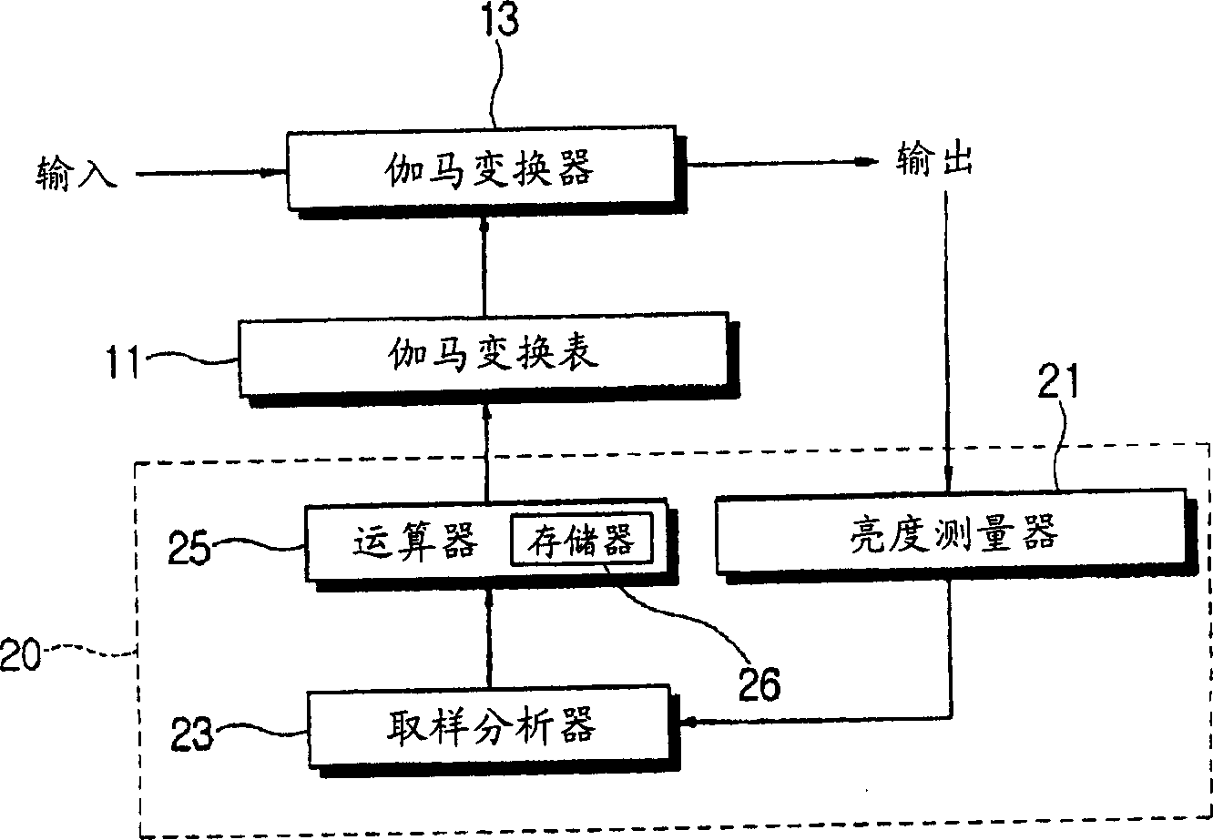 Method and system for gamma adjustment of display apparatus