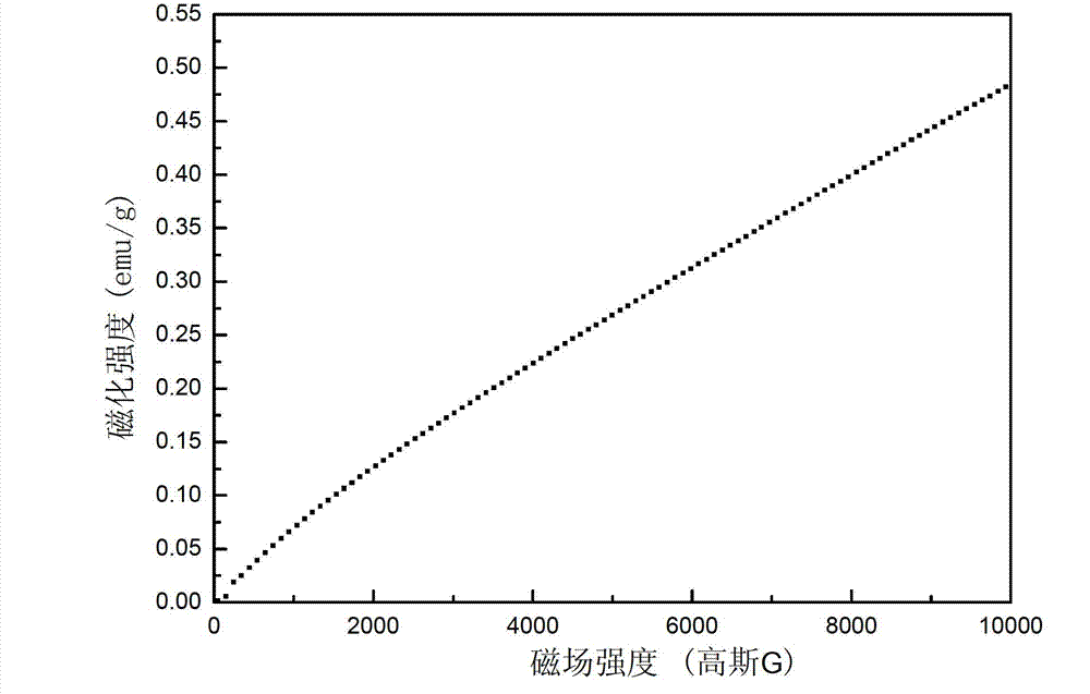 Alloy powder material for Fe-based nonmagnetic cladding layer and cladding layer preparing method