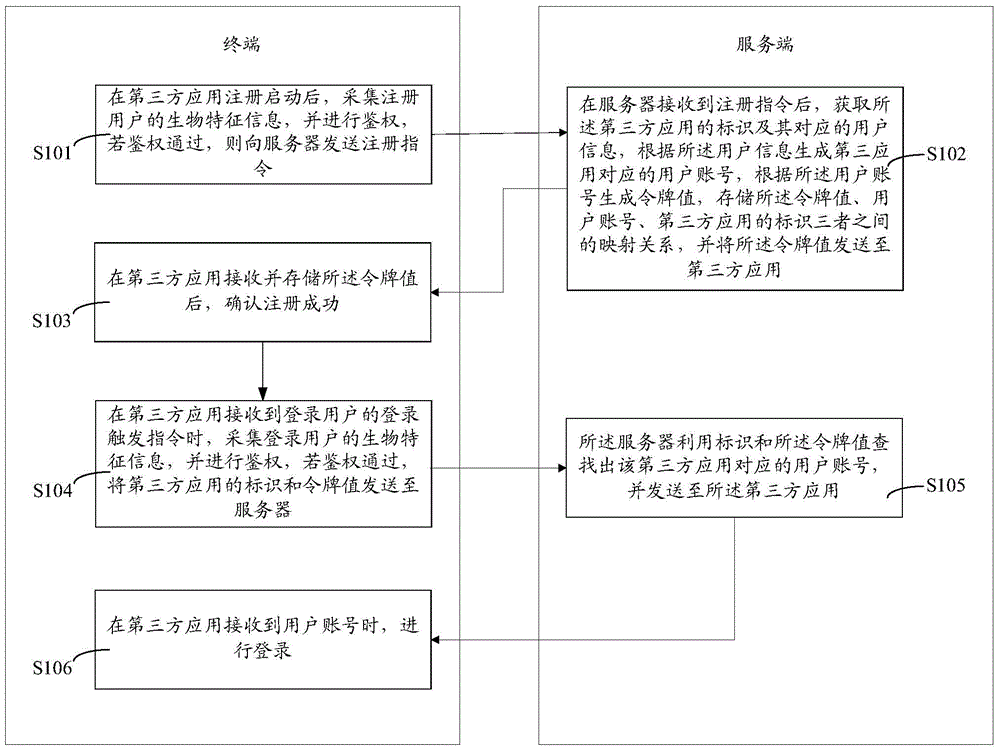 Registration and login method and system for third party application