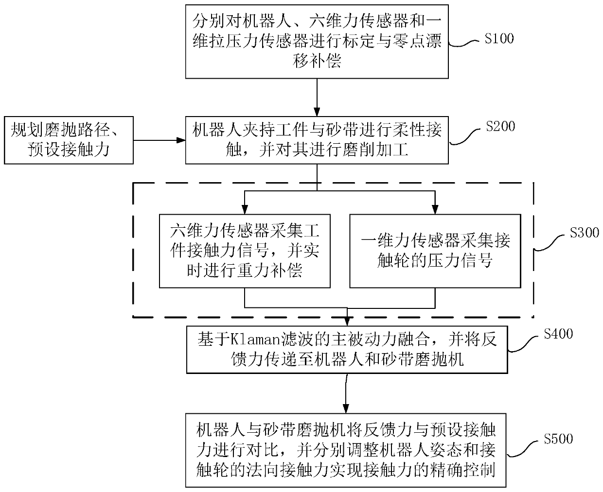 Robot abrasive belt grinding method and system combining active and passive force control
