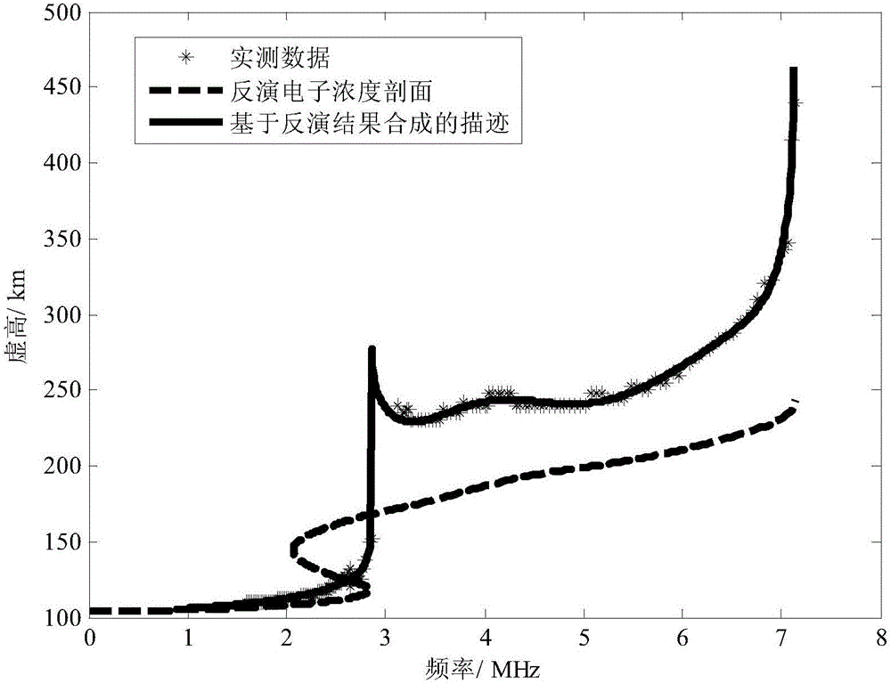 Retrieval method for vertical exploration ionogram