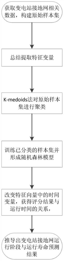 Substation grounding grid operation stage and operation life prediction method and device