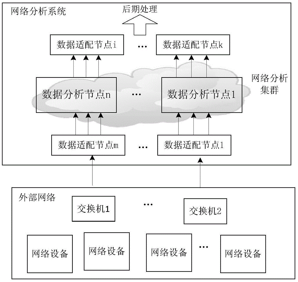 Network analysis system and method supporting massive data real-time processing