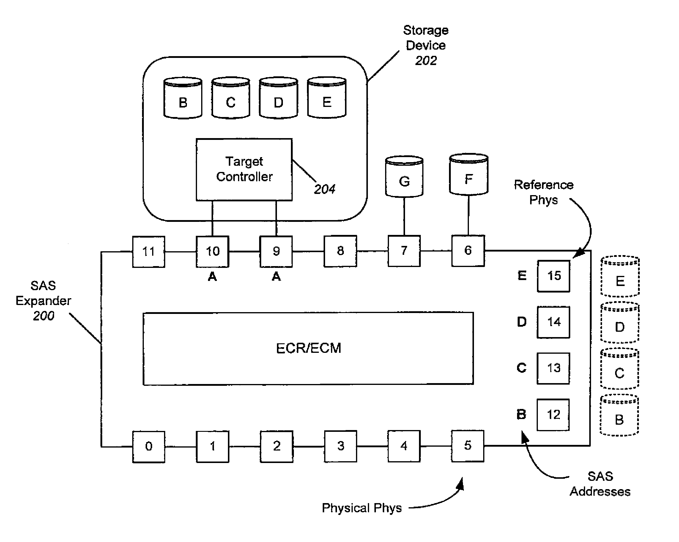 SAS reference Phys for virtualization and traffic isolation