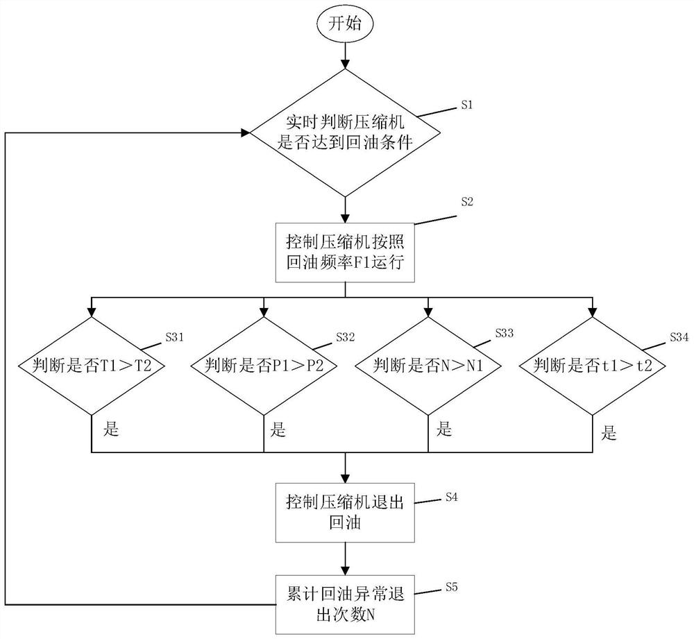 Oil return control method and air conditioner