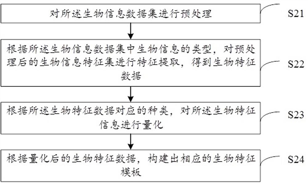 A privacy protection biological authentication method and device, electronic equipment