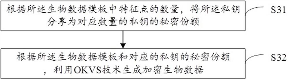 A privacy protection biological authentication method and device, electronic equipment