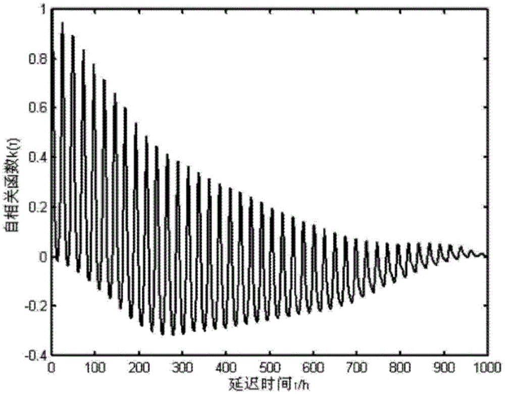 Power system chaos model monitoring method based on Lyapunov exponent