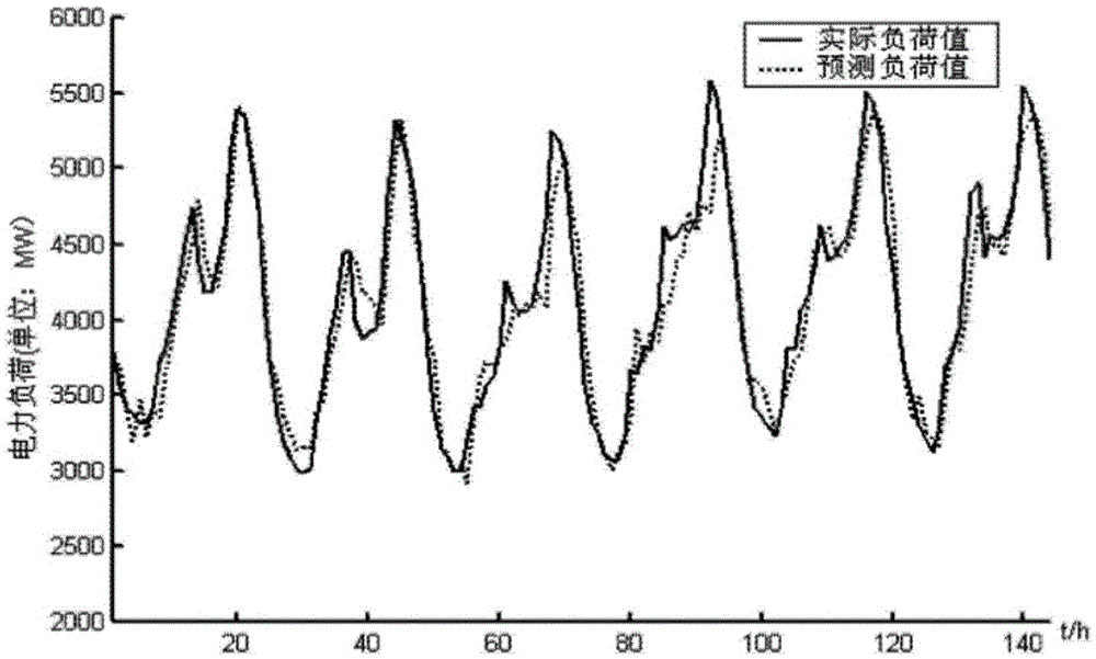 Power system chaos model monitoring method based on Lyapunov exponent