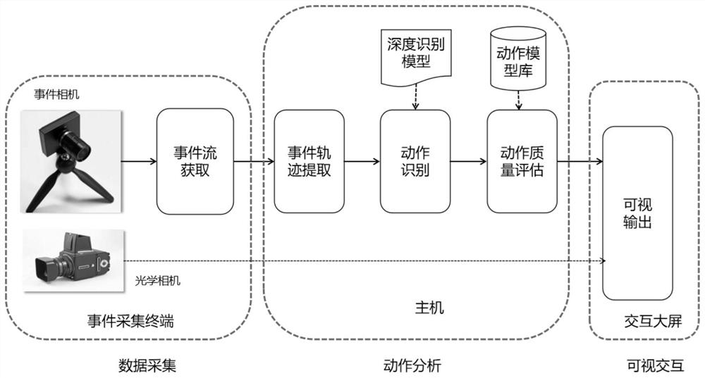 Exercise training evaluation system and method based on cooperation of event camera and visual camera