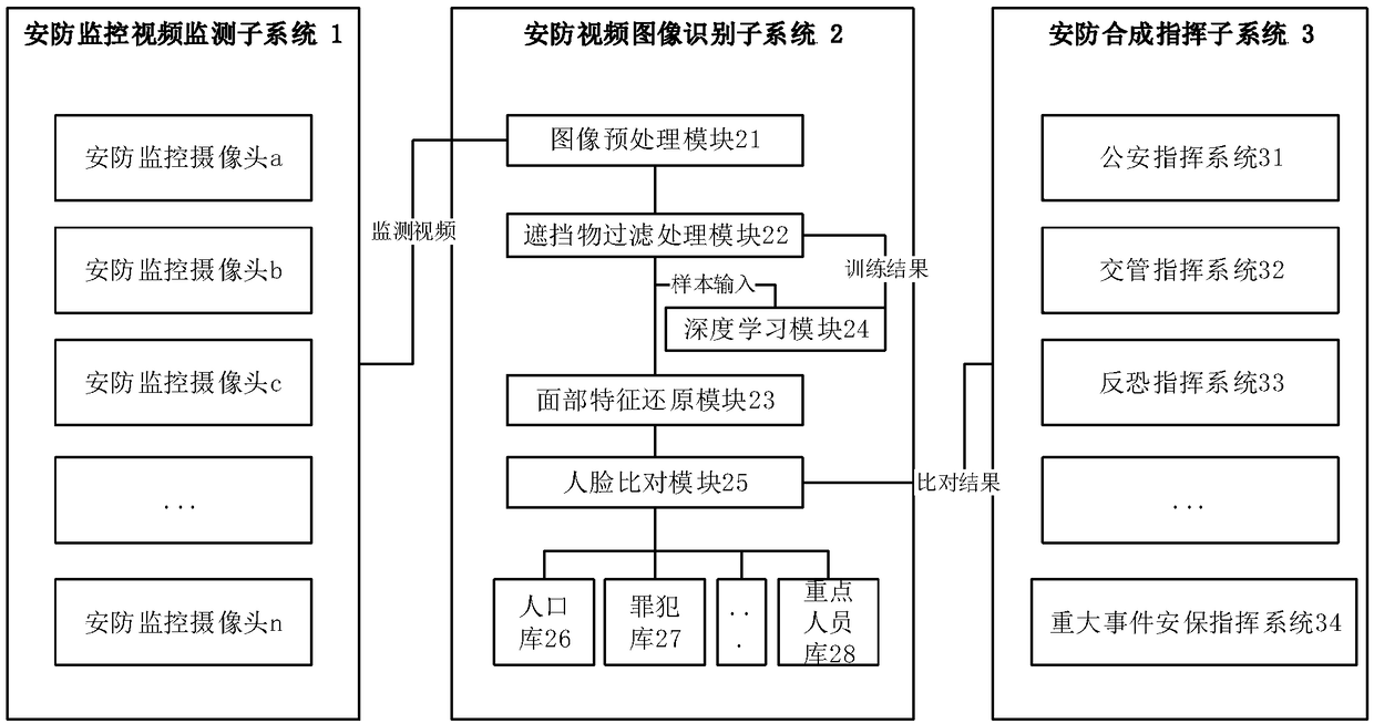 Method and system for identifying facial features based on a security video