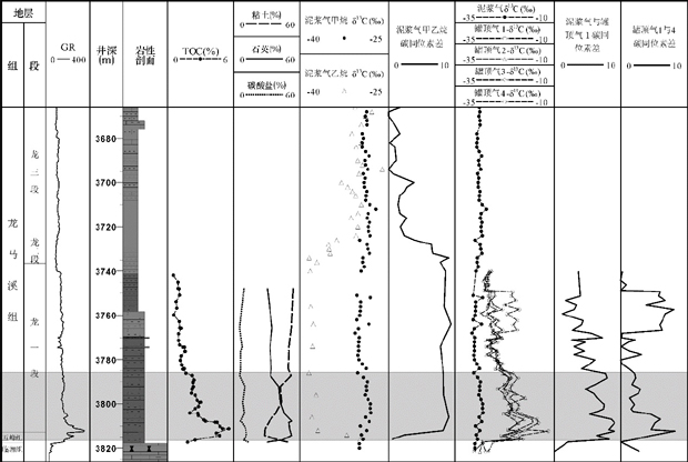 Shale gas dessert evaluation method based on gaseous carbon isotope