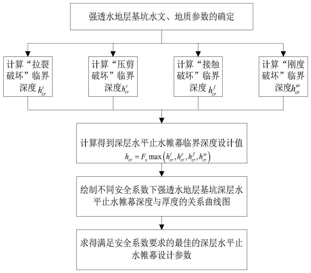 Method for Determining Design Parameters of Deep Horizontal Water-stop Curtain in Foundation Pit in Highly Permeable Stratum