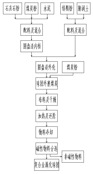 High-alkalinity composite metallized pellet for converter and production process thereof