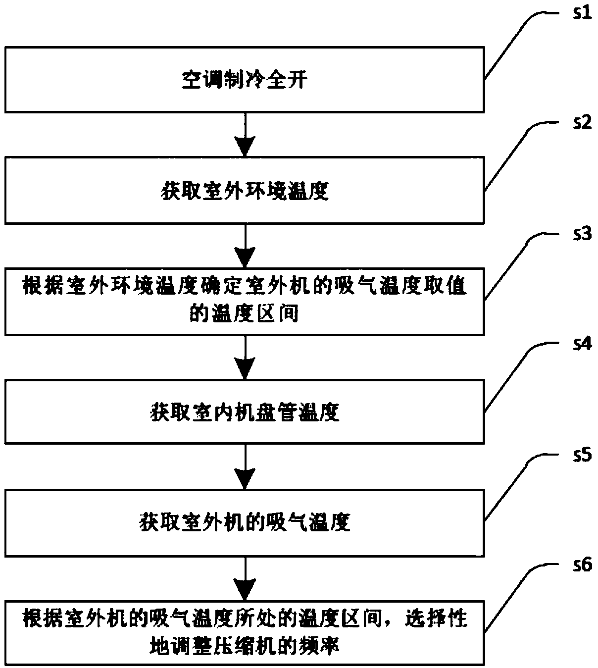 Control method for air conditioner