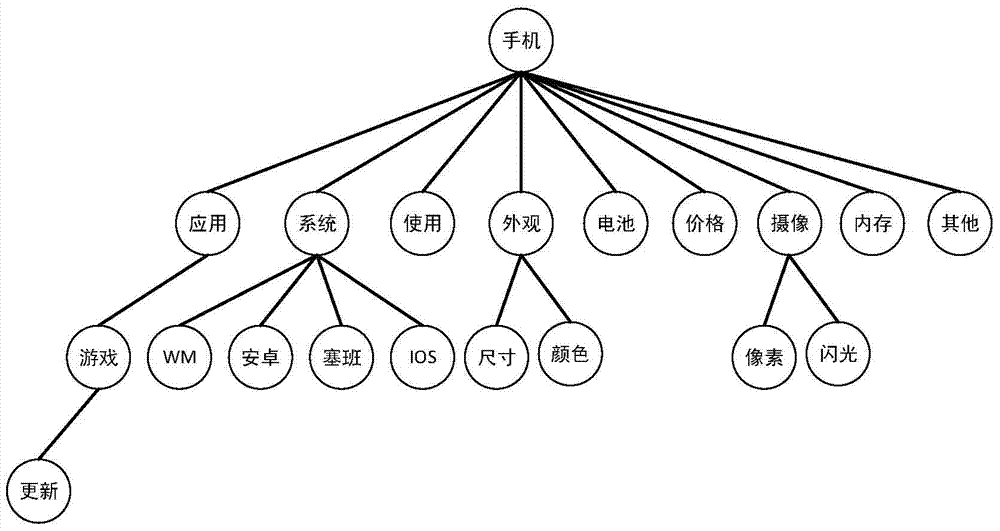 A method for analyzing professional degree of text evaluation data for e-commerce