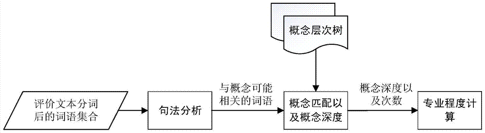 A method for analyzing professional degree of text evaluation data for e-commerce