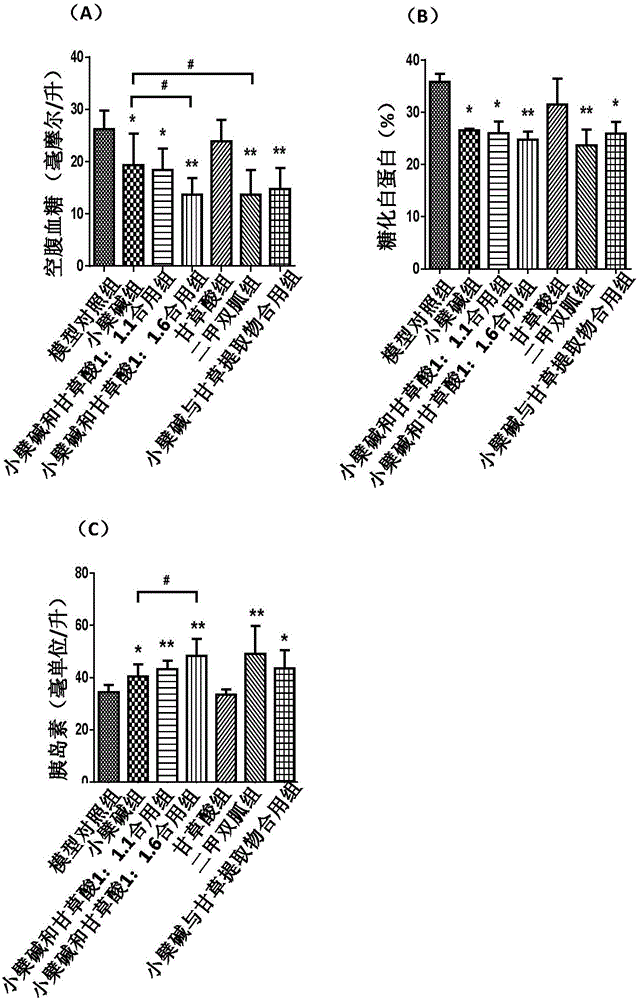 Pharmaceutical composition for treating type II diabetics and complications thereof