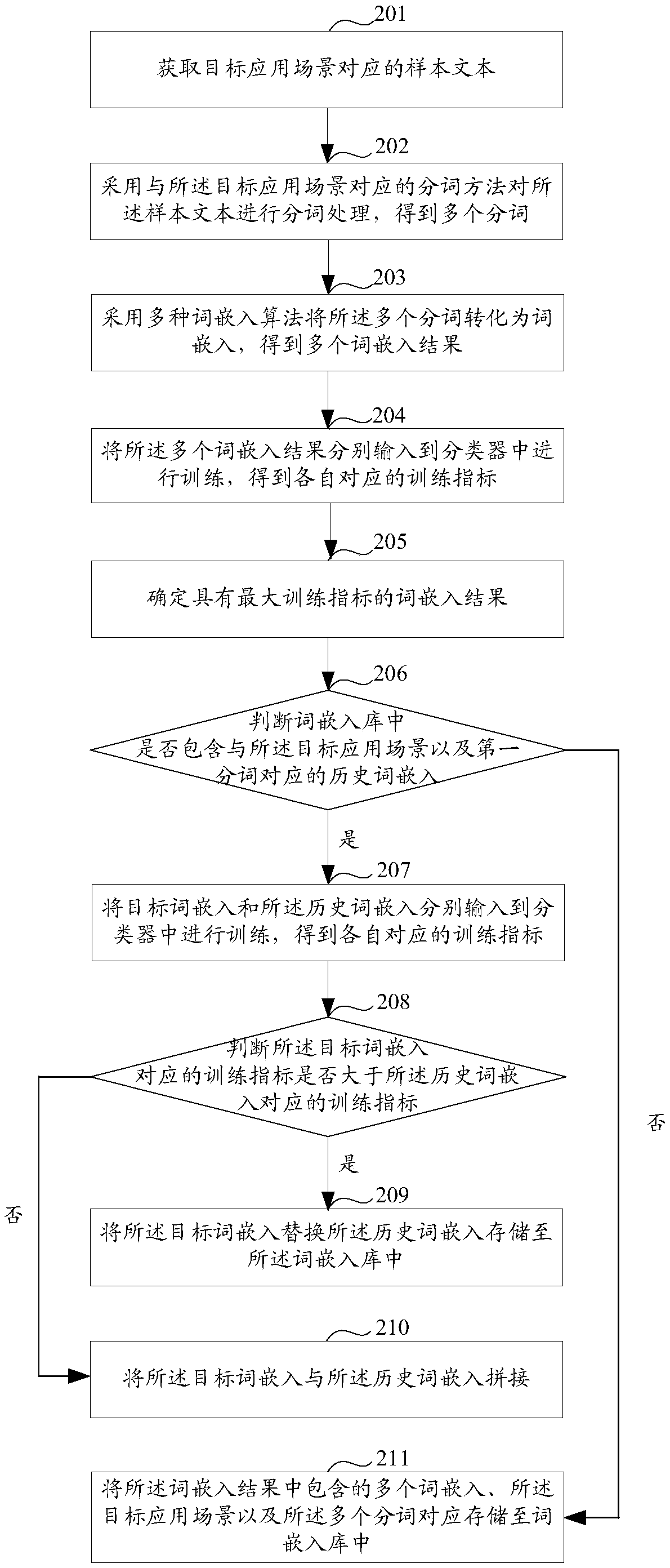 A method and apparatus for convert text into word embedding and text classification