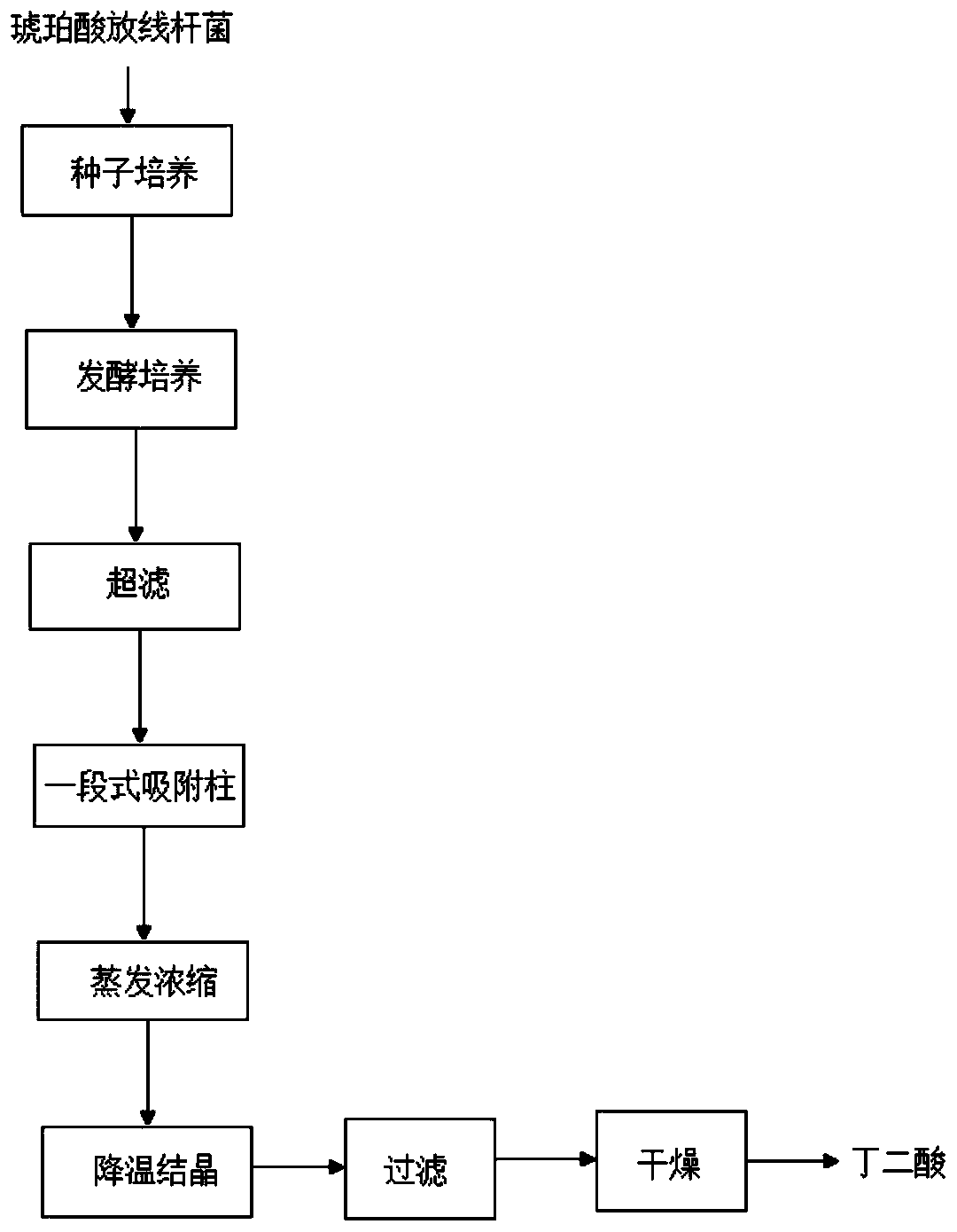 Extraction method of succinic acid