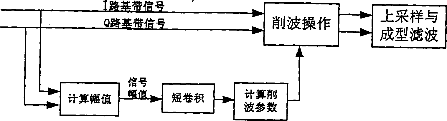 Method for inhibiting peak-to-average ratio in orthogonal frequency division complex communication system