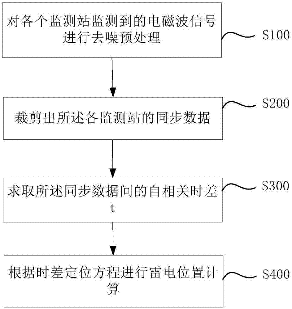 Lightning location method based on lightning multi-variant data auto-correlation time difference algorithm