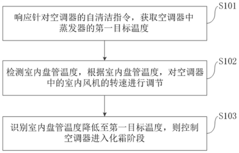 Self-cleaning method and device of air conditioner, air conditioner and electronic device